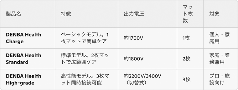 DENBA Healthシリーズ比較表